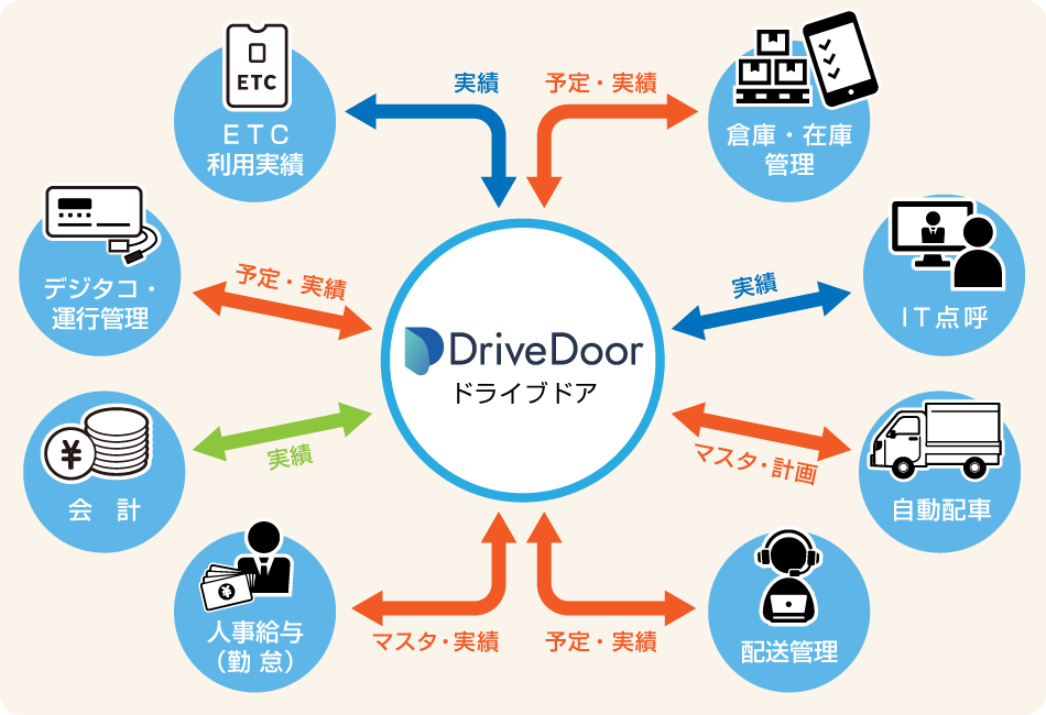 全て繋がる運送業務のＤＸ化