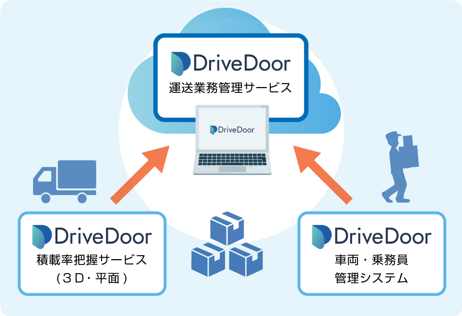 全て繋がる運送業務のＤＸ化